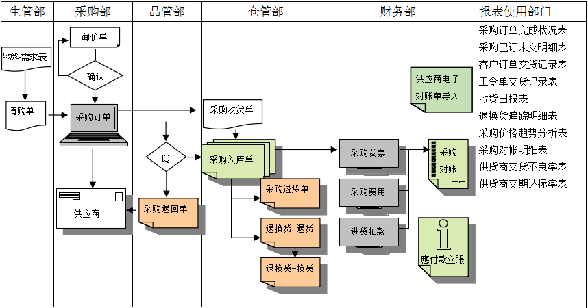 乐动在线官网-乐动在线（中国）软件是如何帮助企业实现采购流程管控的?